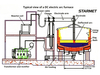 DC Electric ARC Furnace